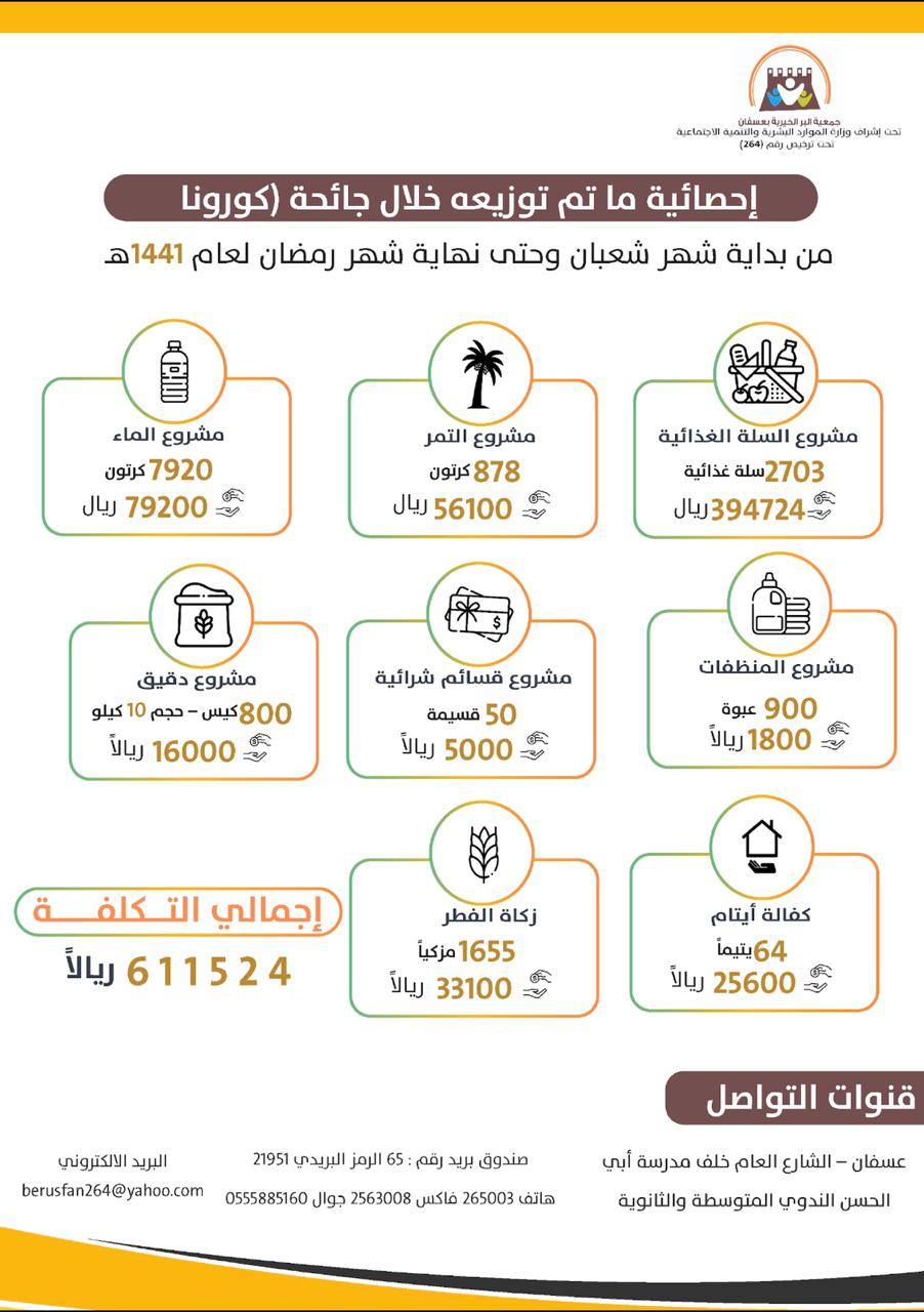 إحصائية ماتم توزيعه خلال جائحة كورونا